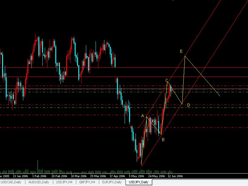 USDJPY日线图（个人愚见，请40支教）